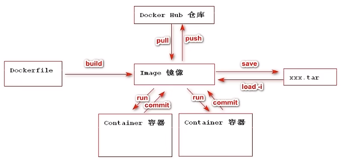 Dockerfile的使用