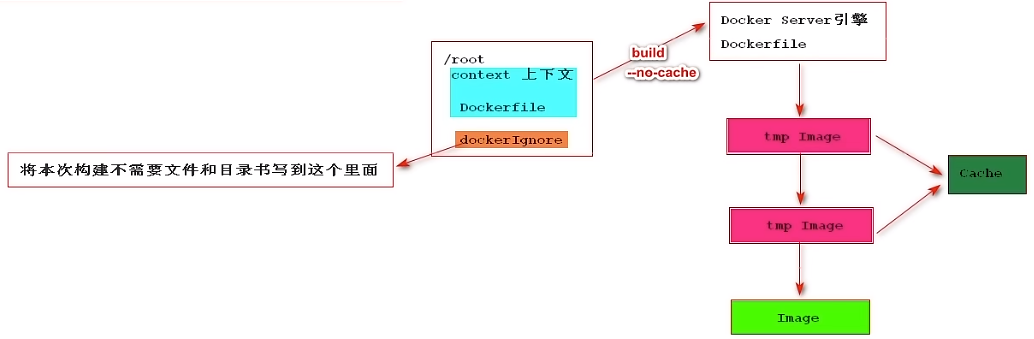 Dockerfile构建流程图