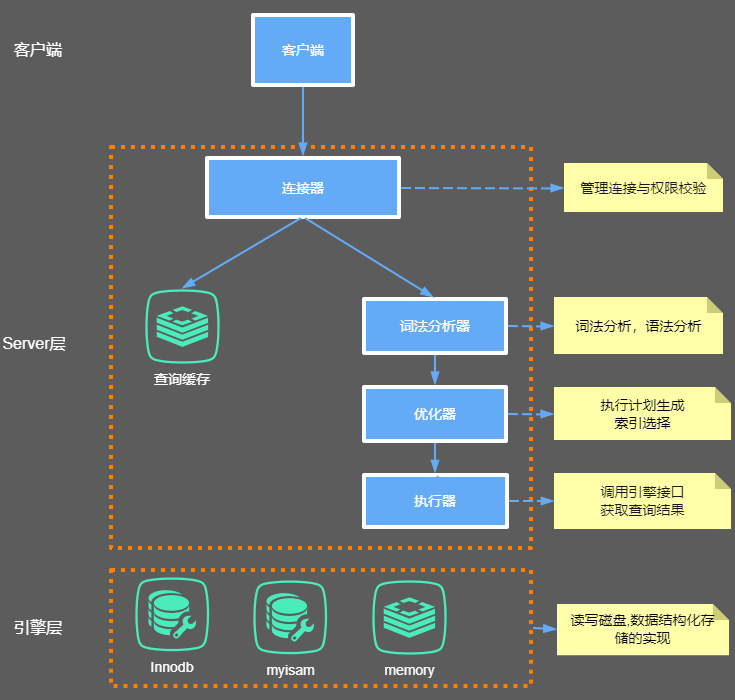 Innodb底层原理与MySQL日志机制