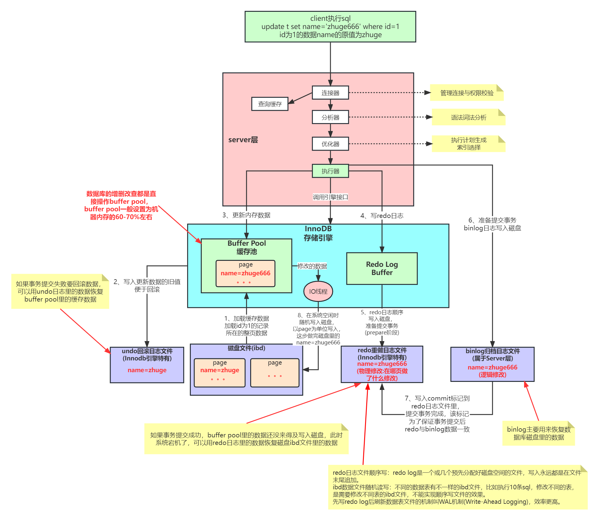Innodb底层原理与Mysql日志机制