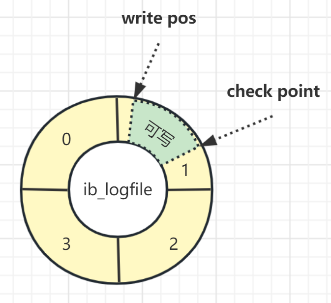 redo log 写入磁盘过程