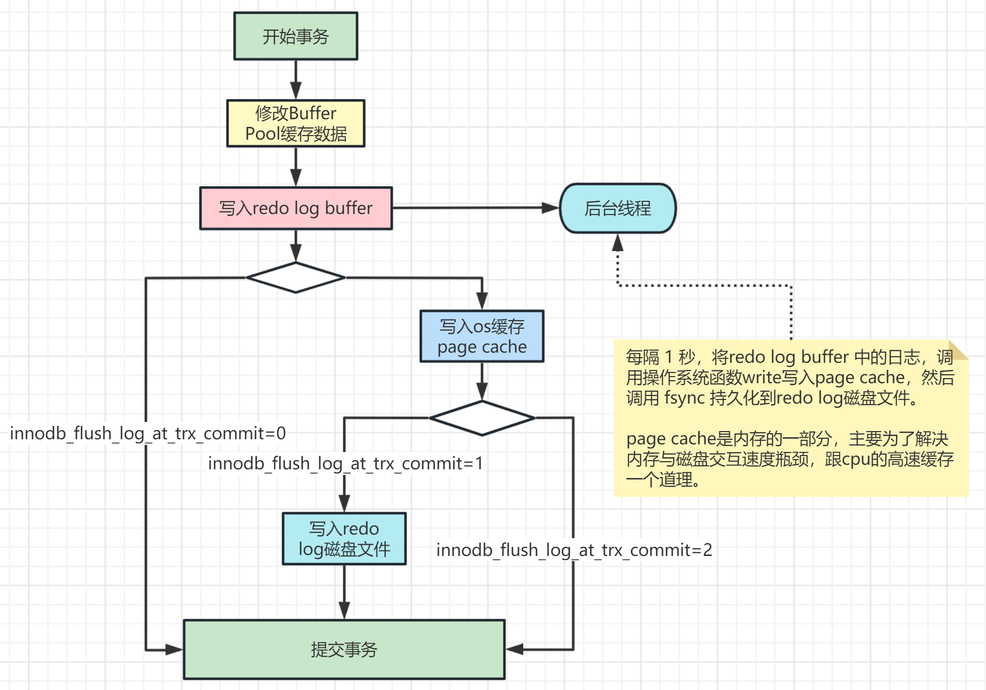 redo log写入策略参看下图