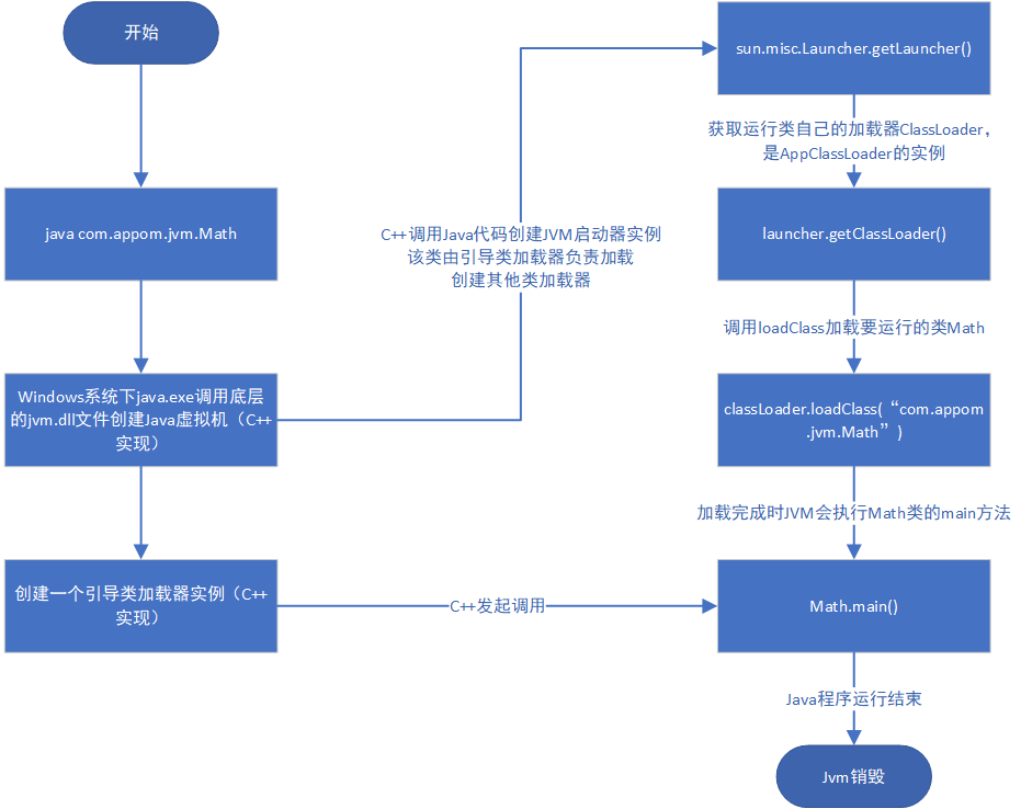 深入理解JVM类加载机制