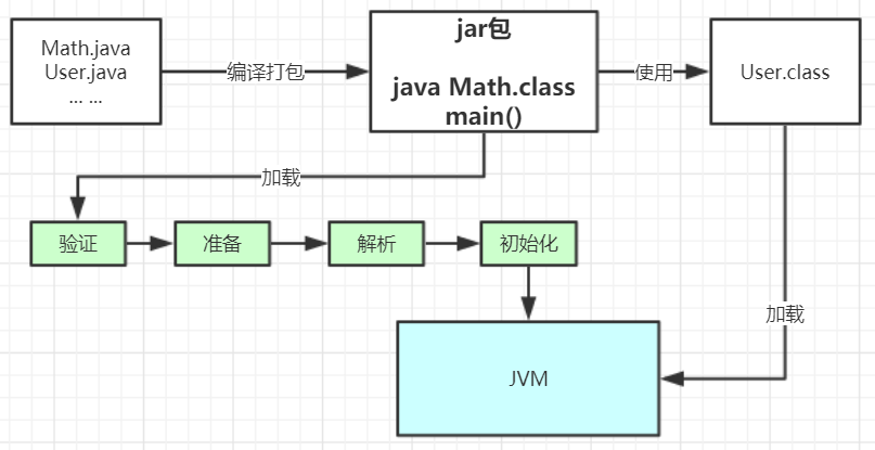 深入理解JVM类加载机制