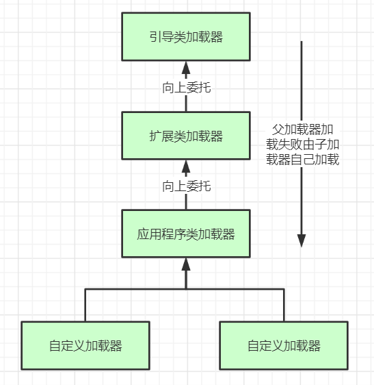 双亲委派机制 双亲委派机制