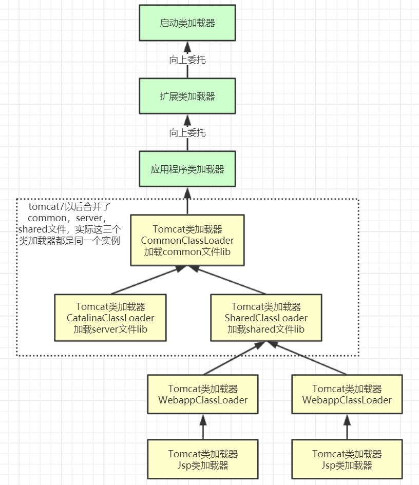Tomcat自定义加载器 Tomcat自定义加载器