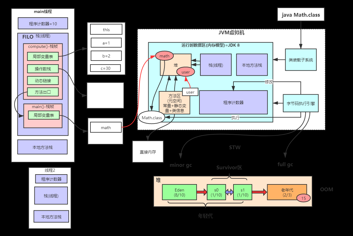 JVM内存模型剖析与优化